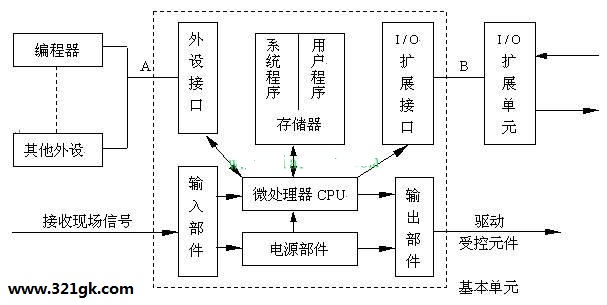 PLC的主要组成部分介绍