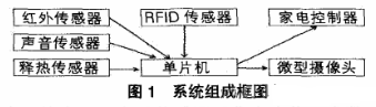 基于RFID的智能家居节能自控系统设计