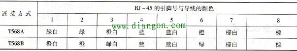 TP Cord电缆与RJ -45连接器的线序