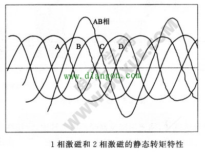 1相激磁与2相激磁的静态转矩特性曲线图