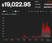 比特币跌穿1.8万美元(绝望周末)15万人爆仓 币圈“雷曼时刻”？