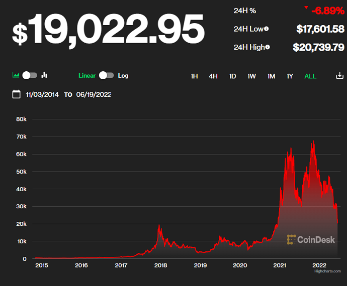 比特币跌破18000美元（绝望周末）15万人爆币圈“雷曼时刻”？